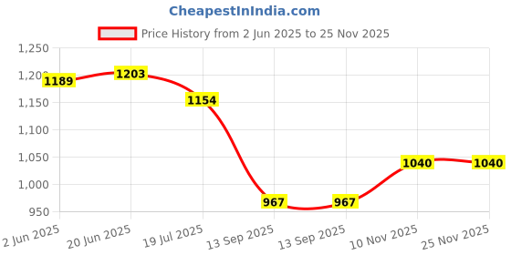 flipkart.com Bluhawk 9 Inch USB Powered Metal Table / Desk Fan 9 Inch USB Fan Swivel 4 Speed USB Fan Price History Graph from 2 Jun 2025 to 25 Nov 2025
