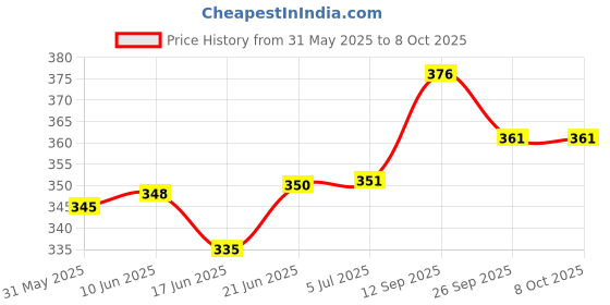 flipkart.com bluline 2 PACK 900 ml Water Bottles bluline Price History Graph from 31 May 2025 to 8 Oct 2025