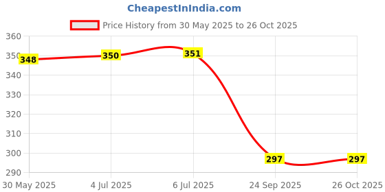 flipkart.com bluline 2 PACK 900 ml Water Bottles bluline Price History Graph from 30 May 2025 to 26 Oct 2025