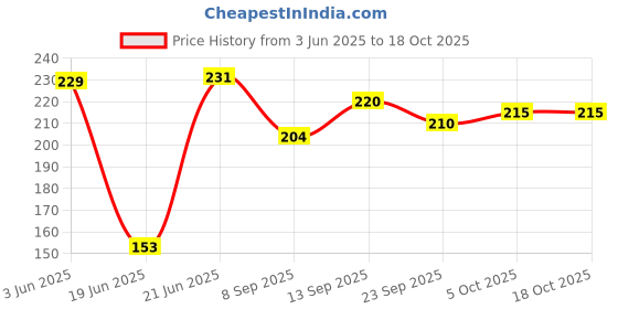 flipkart.com bluline Aluminium Mini Uttapam pan 19cm tawa Tawa 19 cm diameter bluline Price History Graph from 3 Jun 2025 to 18 Oct 2025