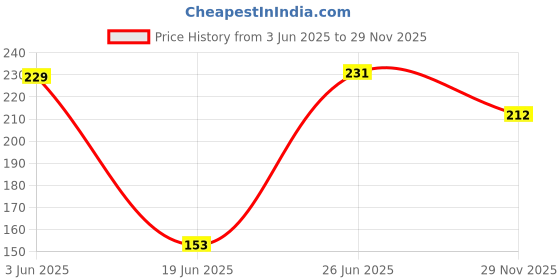 flipkart.com bluline Bizarre Non-Stick Mini Uttapam Pan Pancake Pan Tawa 19 cm diameter bluline Price History Graph from 3 Jun 2025 to 29 Nov 2025