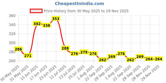flipkart.com bluline Fair Non-Stick Aluminium Appachatti with Stainless Steel lid Appachatty with Lid 1 L capacity 20 cm diameter bluline Price History Graph from 30 May 2025 to 29 Nov 2025