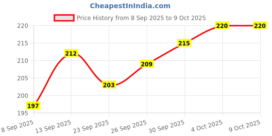 flipkart.com bluline Flatten Non-Stick Mini Uttapam Pan / Pancake Pan , Multi Snack Maker 4 in 1 Tawa 19 cm diameter bluline Price History Graph from 8 Sep 2025 to 9 Oct 2025