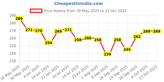 flipkart.com bluline Fresh Non-Stick Aluminium Appachatti with Stainless Steel lid Appachatty with Lid 1 L capacity 20 cm diameter bluline Price History Graph from 30 May 2025 to 15 Oct 2025