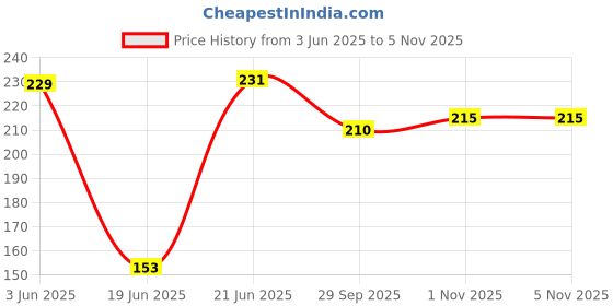flipkart.com bluline Grand Non-Stick Mini Uttapam Pan / Pancake Pan , Multi Snack Maker 4 in 1 Tawa 19 cm diameter bluline Price History Graph from 3 Jun 2025 to 4 Nov 2025