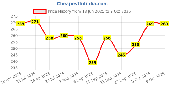 flipkart.com bluline Nice Appachatty with Lid Appachatty with Lid Appachatty with Lid 1 L capacity 22 cm diameter bluline Price History Graph from 18 Jun 2025 to 8 Oct 2025