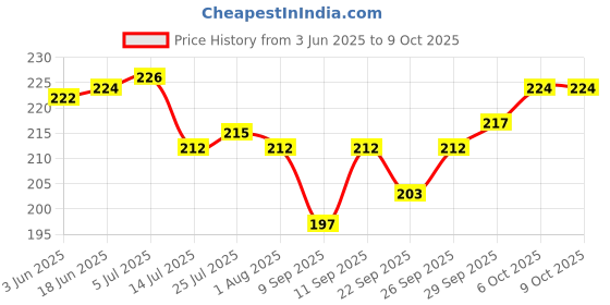 flipkart.com bluline Nice Non-Stick Mini Uttapam Tawa Multi Snack Maker 4 in 1 Pan Mini Pancake Tawa 19 cm diameter bluline Price History Graph from 3 Jun 2025 to 8 Oct 2025