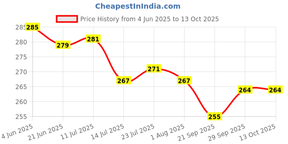 flipkart.com bluline Non-Stick Aluminium Appachatti with Stainless Steel lid Appachatty with Lid 1 L capacity 20 cm diameter bluline Price History Graph from 4 Jun 2025 to 13 Oct 2025