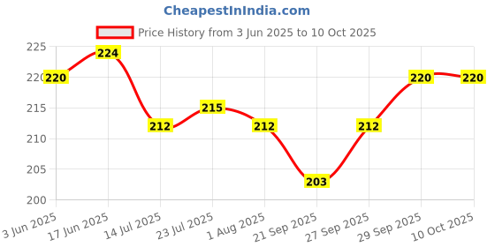 flipkart.com bluline Non-Stick Mini Uttapam Pan / Pancake Pan , Multi Snack Maker 4 in 1 Tawa 19 cm diameter bluline Price History Graph from 3 Jun 2025 to 9 Oct 2025