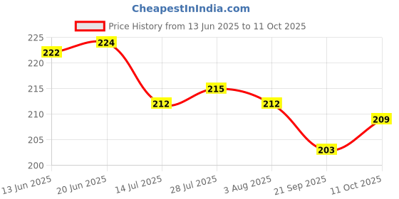 flipkart.com bluline Rectify Non-Stick Mini Uttapam Pan / Pancake Pan , Multi Snack Maker 4 in 1 Tawa 19 cm diameter bluline Price History Graph from 13 Jun 2025 to 11 Oct 2025