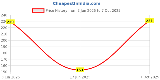 flipkart.com bluline Remarkable Non-Stick Mini Uttapam Pan Pancake Pan Tawa 19 cm diameter bluline Price History Graph from 3 Jun 2025 to 7 Oct 2025