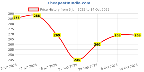 flipkart.com bluline Right Non-Stick Aluminium Appachatti with Stainless Steel lid Appachatty with Lid 1 L capacity 20 cm diameter bluline Price History Graph from 5 Jun 2025 to 14 Oct 2025