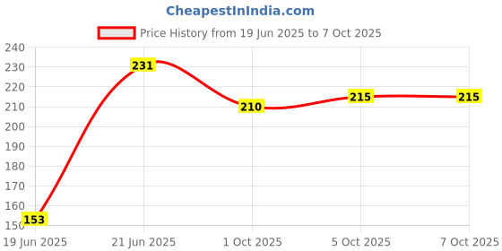 flipkart.com bluline Skunky Non-Stick Mini Uttapam Pan / Pancake Pan , Multi Snack Maker 4 in 1 Tawa 19 cm diameter bluline Price History Graph from 19 Jun 2025 to 7 Oct 2025