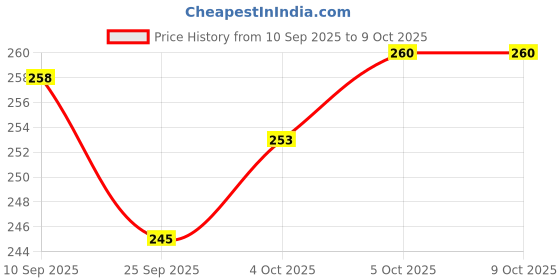 flipkart.com bluline Strong Non-Stick Aluminium Appachatti with Stainless Steel lid Appachatty with Lid 1 L capacity 20 cm diameter bluline Price History Graph from 10 Sep 2025 to 9 Oct 2025