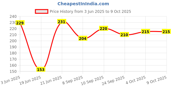 flipkart.com bluline Super Non-Stick Mini Uttapam Pan / Pancake Pan , Multi Snack Maker 4 in 1 Tawa 19 cm diameter bluline Price History Graph from 3 Jun 2025 to 8 Oct 2025
