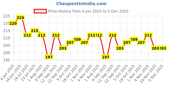 flipkart.com bluline Tawa 19 cm diameter bluline Price History Graph from 4 Jun 2025 to 5 Dec 2025