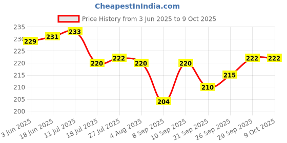 flipkart.com bluline Trite Non-Stick Mini Uttapam Pan / Pancake Pan , Multi Snack Maker 4 in 1 Tawa 19 cm diameter bluline Price History Graph from 3 Jun 2025 to 9 Oct 2025