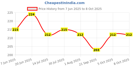 flipkart.com bluline Unctuous Non-Stick Mini Uttapam Maker/ Uttapam Pan 4 Cavity Tawa 19 cm diameter bluline Price History Graph from 7 Jun 2025 to 8 Oct 2025