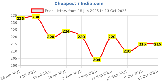 flipkart.com bluline Urbane Non-Stick Mini Uttapam Maker/ Uttapam Pan 4 Cavity - Gas Stove Compatible Tawa 19 cm diameter bluline Price History Graph from 18 Jun 2025 to 12 Oct 2025