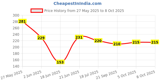 flipkart.com bluline Vintage Non-Stick Mini Uttapam Pan / Pancake Pan , Multi Snack Maker 4 in 1 Tawa 19 cm diameter bluline Price History Graph from 27 May 2025 to 8 Oct 2025