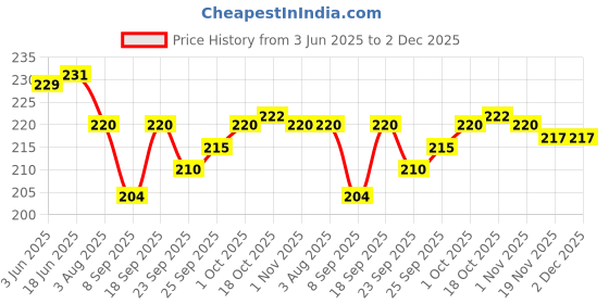 flipkart.com bluline Vital Non-Stick Mini Uttapam Pan Pancake Pan Tawa 19 cm diameter bluline Price History Graph from 3 Jun 2025 to 1 Dec 2025