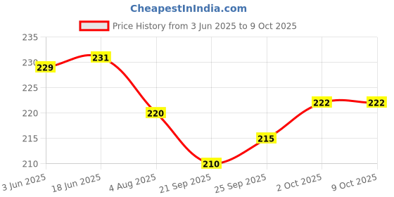 flipkart.com bluline Wonderful Non-Stick Mini Uttapam Pan / Pancake Pan , Multi Snack Maker 4 in 1 Tawa 19 cm diameter bluline Price History Graph from 3 Jun 2025 to 9 Oct 2025