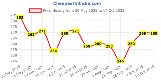 flipkart.com bluline Worthy Non-Stick Aluminium Appachatti with Stainless Steel lid Appachatty with Lid 1 L capacity 20 cm diameter bluline Price History Graph from 30 May 2025 to 14 Oct 2025