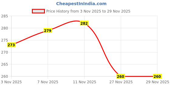 flipkart.com blumax Badminton Net Cotton (Heavy) For (Pack Of 1) Badminton Net (Maroon) Badminton Net blumax Price History Graph from 3 Nov 2025 to 27 Nov 2025