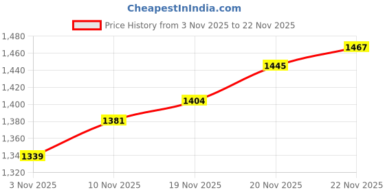 flipkart.com blumax Cricket Practice Net – 100 × 10 ft (Green) Cricket Net blumax Price History Graph from 3 Nov 2025 to 22 Nov 2025