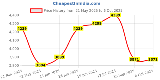 flipkart.com blumuno Elegant, Foldable and Sturdy Engineered Wood Study Table blumuno Price History Graph from 21 May 2025 to 6 Oct 2025