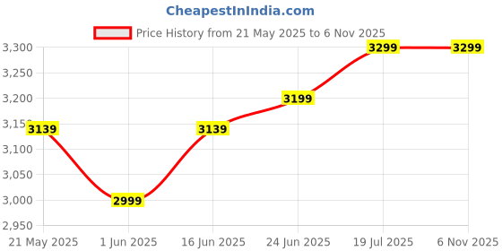 flipkart.com blumuno Multipurpose Folding Table (Posh Wooden finish) Engineered Wood Study Table blumuno Price History Graph from 21 May 2025 to 6 Nov 2025
