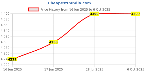 flipkart.com blumuno X-Plus Folding Table (Black Finish) Engineered Wood Study Table blumuno Price History Graph from 16 Jun 2025 to 6 Oct 2025