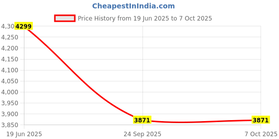 flipkart.com blumuno X-Plus Folding Table (Dreamy White) Engineered Wood Study Table blumuno Price History Graph from 19 Jun 2025 to 6 Oct 2025