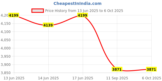 flipkart.com blumuno X-Plus Work From Home Folding Table I Elegant and Sturdy Engineered Wood Study Table blumuno Price History Graph from 13 Jun 2025 to 5 Oct 2025