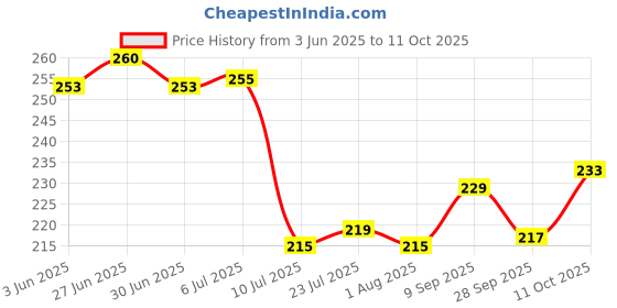flipkart.com bluneo 1000 ml Cooking Oil Dispenser bluneo Price History Graph from 3 Jun 2025 to 11 Oct 2025