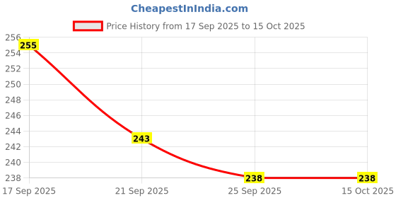 flipkart.com bluneo 1000 ml Cooking Oil Dispenser bluneo Price History Graph from 17 Sep 2025 to 15 Oct 2025
