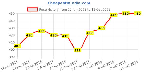 flipkart.com bluneo 1000 ml Cooking Oil Dispenser Set bluneo Price History Graph from 17 Jun 2025 to 12 Oct 2025