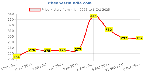 flipkart.com bluneo Crispy Non-Stick Non-Electric Gas Sandwich Regular Toaster For Snacks Toast bluneo Price History Graph from 4 Jun 2025 to 5 Oct 2025