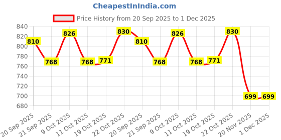 flipkart.com bluneo Pack of 20 Stainless Steel Daily Use Luxury 4 Thali, 8 Bowl, 4 Glass & 4 Spoon Lunch & Dinner Set bluneo Price History Graph from 20 Sep 2025 to 30 Nov 2025