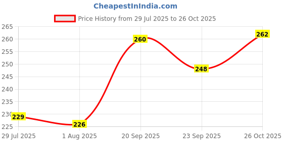 flipkart.com bluneo Round Stainless Steel Small 1 Containers Lunch Box bluneo Price History Graph from 29 Jul 2025 to 26 Oct 2025