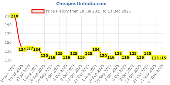 flipkart.com bluneo Stainless Steel Laser designer Halwa Plate/ Snacks/ Desert Plate Quarter Plate bluneo Price History Graph from 19 Jun 2025 to 12 Dec 2025