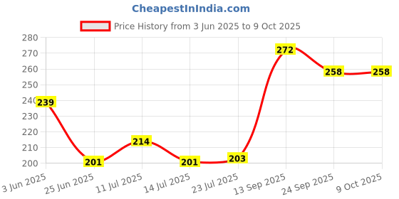 flipkart.com bluneo Tea Maker/Milk Pan/Tapeli/Patila/Pot Pan/Bhagona with Strong Bakelite Handle Sauce Pan 14 cm diameter 1 L capacity bluneo Price History Graph from 3 Jun 2025 to 8 Oct 2025