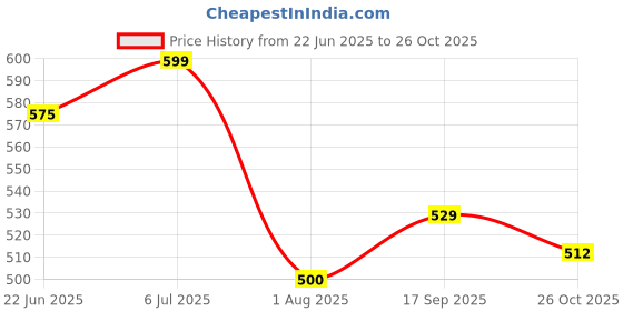 flipkart.com blur india Fragrance Layering Combo- Cookie Crumble EDP + Warm Hug Solid Perfume Perfume - 30 ml blur india Price History Graph from 22 Jun 2025 to 26 Oct 2025