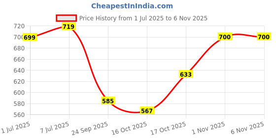 flipkart.com blur india Smells Like Breakfast In Bed | Eau De Parfum | Coffee Cake & Cherry Tart | Each Eau de Parfum - 30 ml blur india Price History Graph from 1 Jul 2025 to 4 Nov 2025