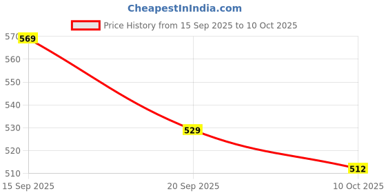 flipkart.com blur india Vanilla Melts + Smells Like Breakfast in Bed | Fragrance Layering Combo Perfume - 0.3 L blur india Price History Graph from 15 Sep 2025 to 10 Oct 2025