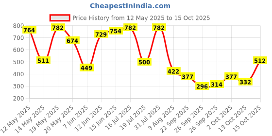 flipkart.com lakmé Blur Perfect Primer, Blurs Pores, Waterproof & Long Lasting Primer- 30 g lakmé Price History Graph from 12 May 2025 to 15 Oct 2025