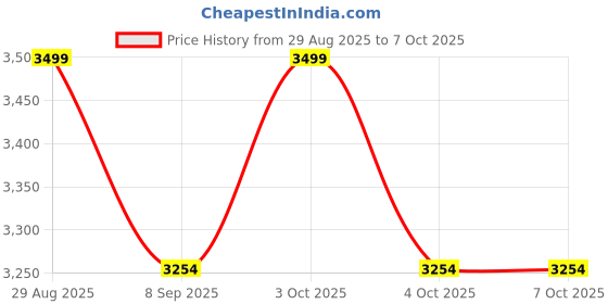 flipkart.com blurism Analog Chess Clock blurism Price History Graph from 29 Aug 2025 to 7 Oct 2025