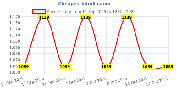 flipkart.com blurism Egg container Egg Holder blurism Price History Graph from 11 Sep 2025 to 11 Oct 2025