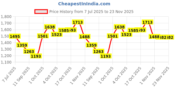 flipkart.com blurism Large Capacity Dish Drainer Rack, Bottle Drying Rack Tray blurism Price History Graph from 7 Jul 2025 to 23 Nov 2025