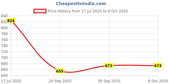 flipkart.com blush & bloom Artificial Grass Floor Mat blush & bloom Price History Graph from 17 Jul 2025 to 6 Oct 2025